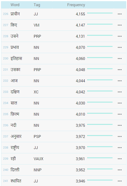 hindi words chart